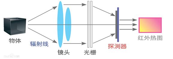 紅外<a href='http://www.dlhyyoga.com/hongwairexiangyi.html'>熱像儀</a>工作原理