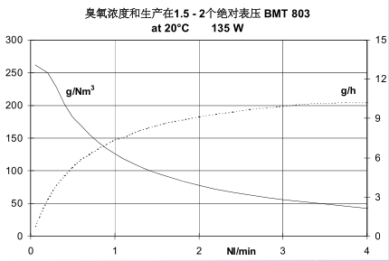 BMT803N臭氧發(fā)生器-1 BMT803N臭氧發(fā)生器-1
