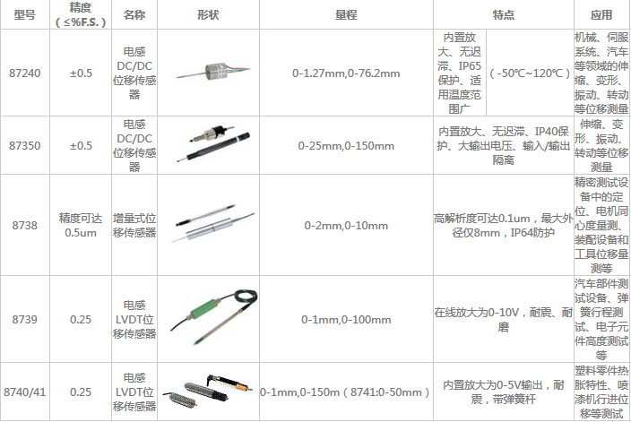 電感、增量式位移傳感器