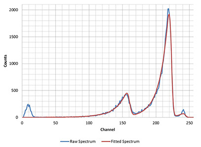 可靠可信，α能譜法——SabreAlert3便攜α譜氡及氡子體測量儀