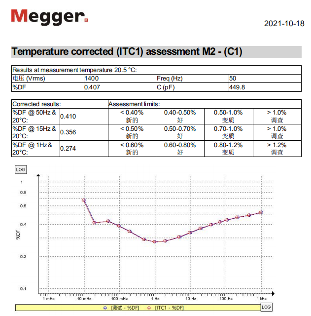 美國(guó)Megger IDAX,主變套管,IDAX