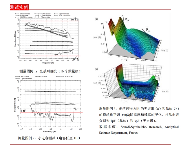 Novocontrol GmbH測試實(shí)例 Novocontrol GmbH測試實(shí)例