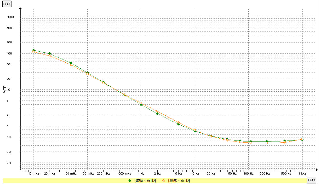 IDAX300絕緣診斷分析儀檢測(cè)數(shù)據(jù)